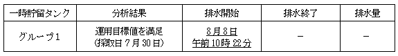 地下水バイパスの状況