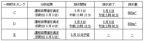 サブドレン他水処理施設の状況