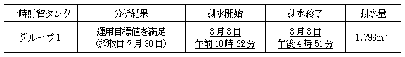 地下水バイパスの状況