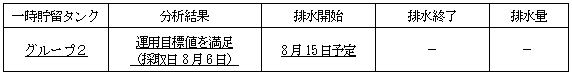 地下水バイパスの状況