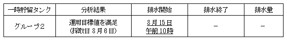 地下水バイパスの状況