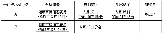 サブドレン他水処理施設の状況