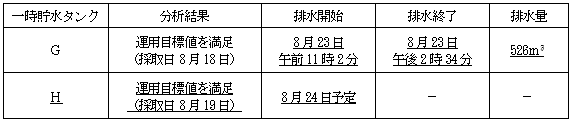 サブドレン他水処理施設の状況