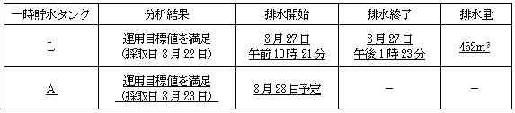 サブドレン他水処理施設の状況