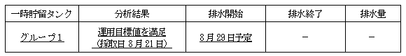 地下水バイパスの状況