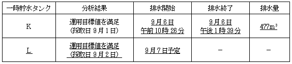 サブドレン他水処理施設の状況