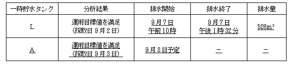 サブドレン他水処理施設の状況