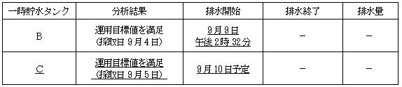 サブドレン他水処理施設の状況