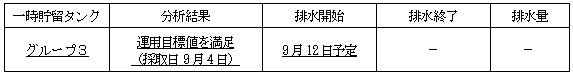 地下水バイパスの状況