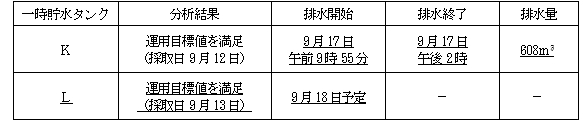 サブドレン他水処理施設の状況