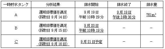 サブドレン他水処理施設の状況