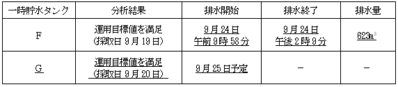 サブドレン他水処理施設の状況