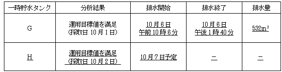 サブドレン他水処理施設の状況