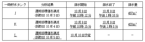 サブドレン他水処理施設の状況