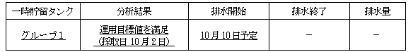 地下水バイパスの状況