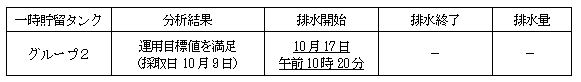 地下水バイパスの状況