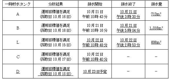 サブドレン他水処理施設の状況