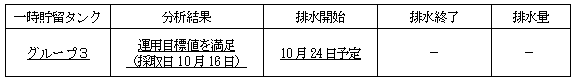 地下水バイパスの状況