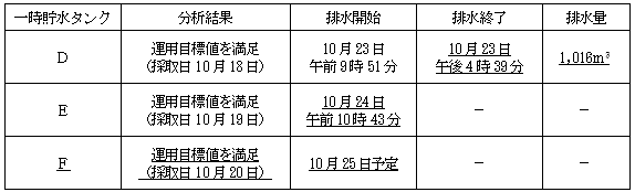 サブドレン他水処理施設の状況