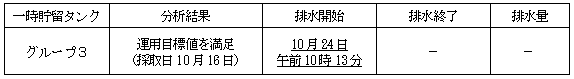 地下水バイパスの状況