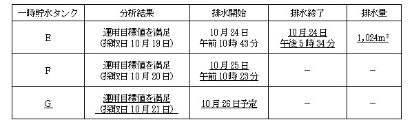 サブドレン他水処理施設の状況