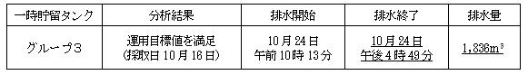 地下水バイパスの状況