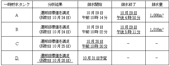 サブドレン他水処理施設の状況