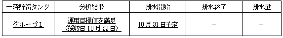 地下水バイパスの状況