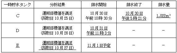 サブドレン他水処理施設の状況