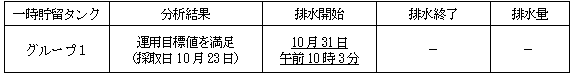 地下水バイパスの状況