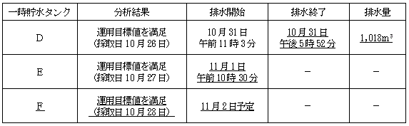 サブドレン他水処理施設の状況