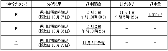 サブドレン他水処理施設の状況