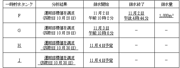 サブドレン他水処理施設の状況