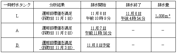 サブドレン他水処理施設の状況