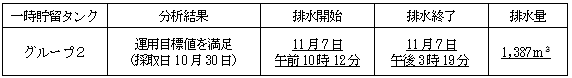 地下水バイパスの状況