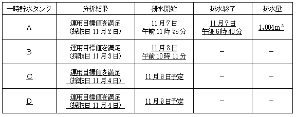 サブドレン他水処理施設の状況