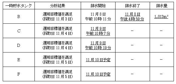 サブドレン他水処理施設の状況