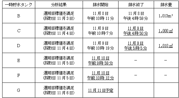 サブドレン他水処理施設の状況