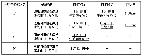 サブドレン他水処理施設の状況