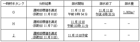 サブドレン他水処理施設の状況