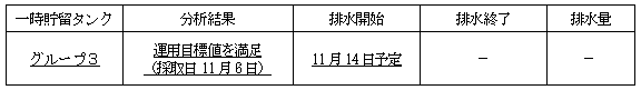 地下水バイパスの状況