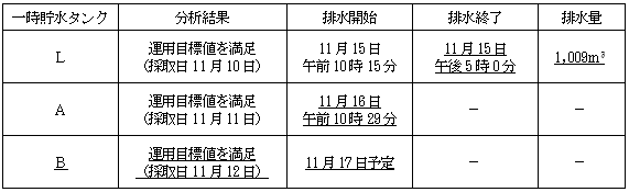 サブドレン他水処理施設の状況