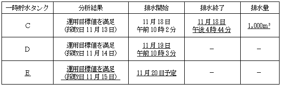 サブドレン他水処理施設の状況