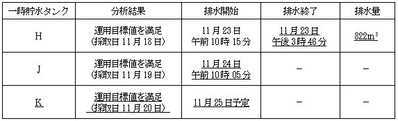 サブドレン他水処理施設の状況