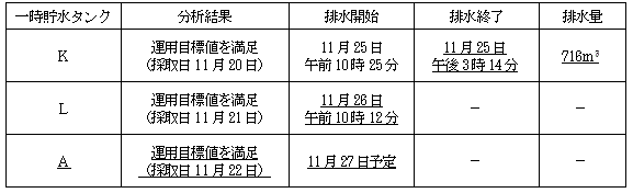 サブドレン他水処理施設の状況