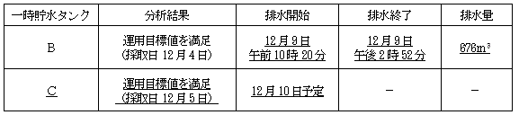 サブドレン他水処理施設の状況