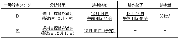 サブドレン他水処理施設の状況