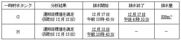 サブドレン他水処理施設の状況