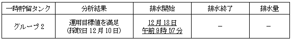 地下水バイパスの状況