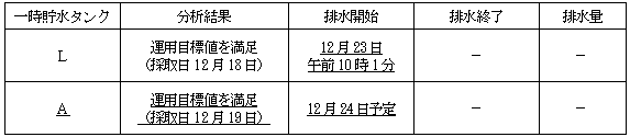 サブドレン他水処理施設の状況